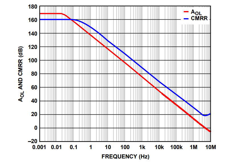 Chart - Analog Devices Inc. ADHV4702-1 HS精密放大器