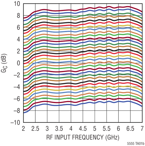 LTC5555 Performance Graph