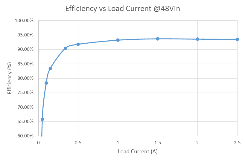 Efficiency vs Load Current @48Vin