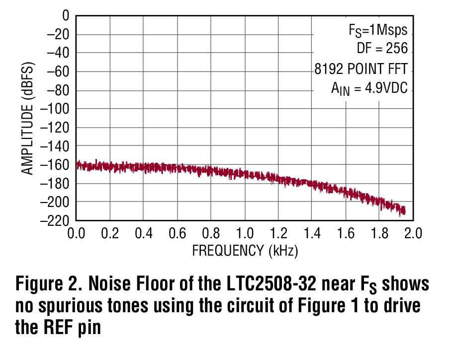 Figure 2. Noise Floor of the LTC2508-32 near FS shows no spurious tones using the circuit of Figure 1 to drive the REF pin