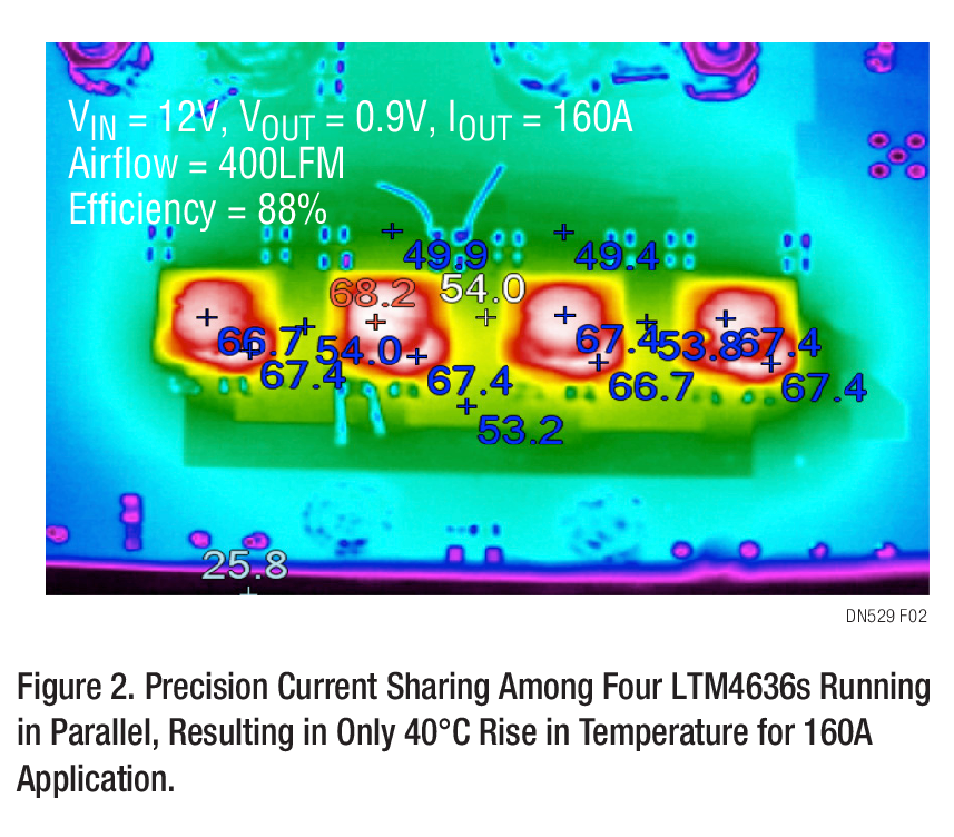 Figure 2. Precision Current Sharing Among Four LTM4636s