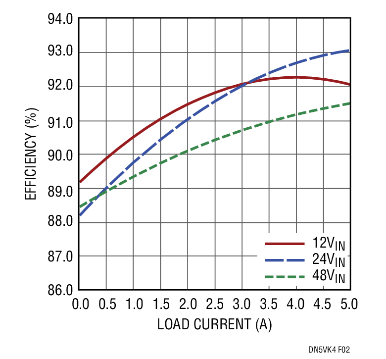 Figure 2. Efficiency Curves for the Circuit in Figure 1. Output Voltage is –12V and Maximum Load Current is 5A