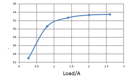 Figure 1 Efficiency vs Load Current at 36Vin, 50Vout