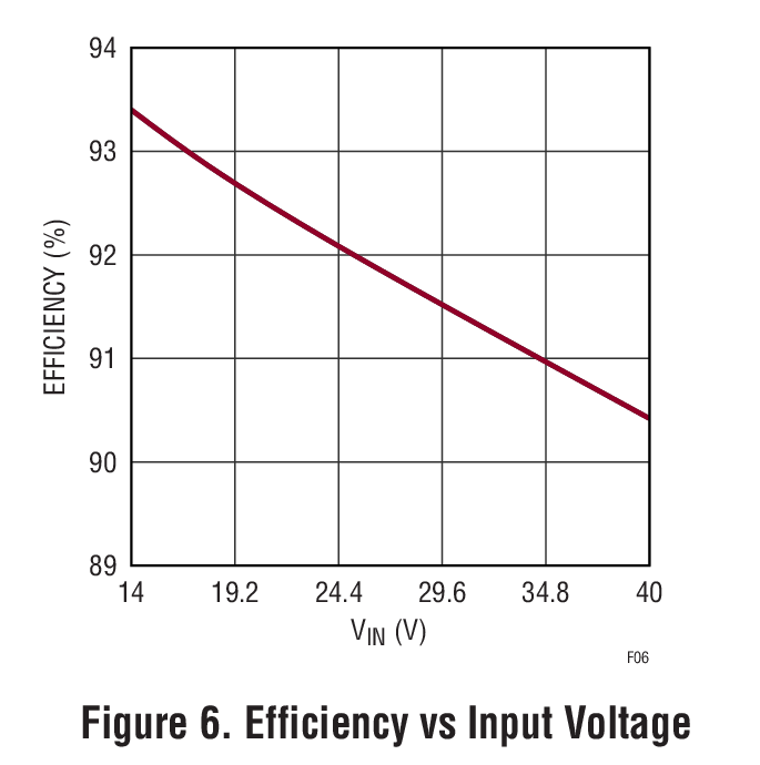 Figure 6. Efficiency vs Input Voltage