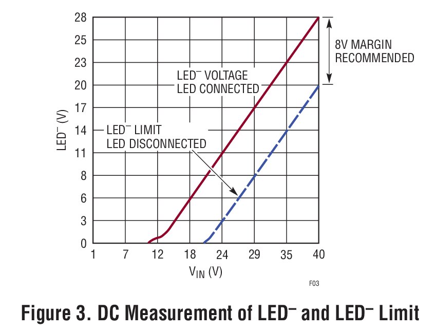Figure 3. DC Measurement of LED– and LED– Limit