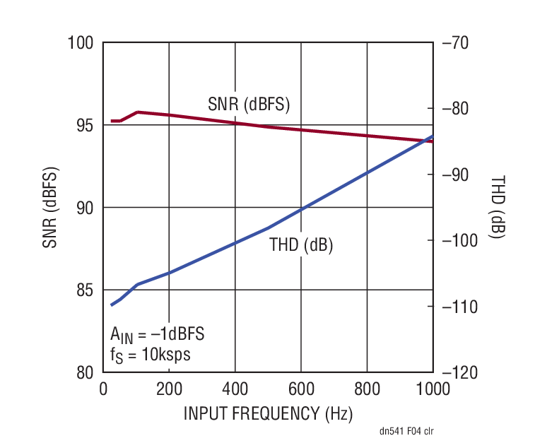 Figure 4. SNR and THD vs Input Frequency for the Circuit of Figure 1