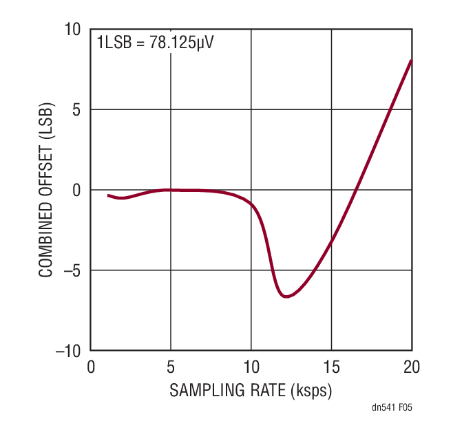 Figure 5. Combined ADC and Driver Offset vs Sampling Rate for the Circuit of Figure 1