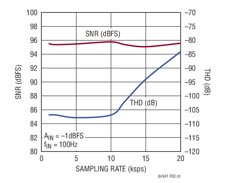 Figure 3. SNR and THD vs Sampling Rate for the Circuit of Figure 1