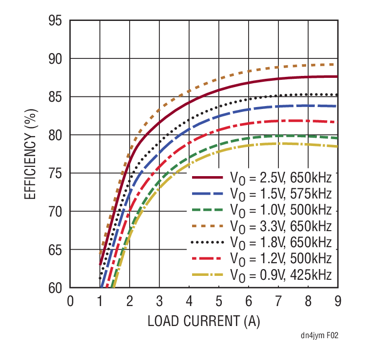Figure 2. LTM4675 Single Channel Efficiency at VIN = 12V
