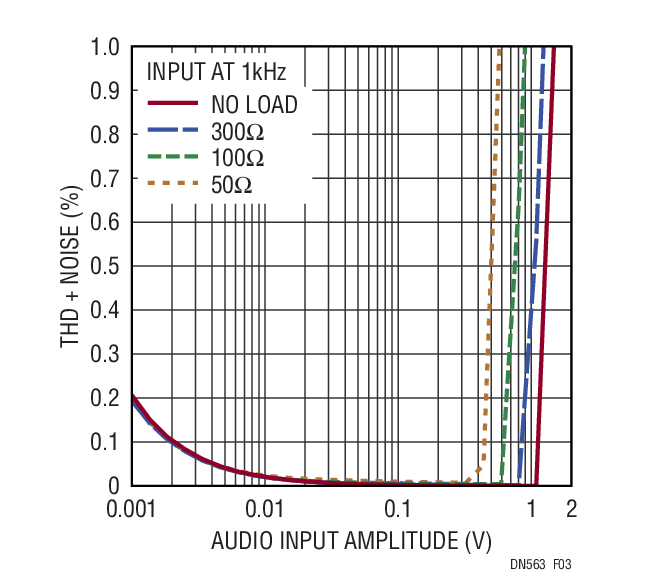 Figure 3. LTC6262 Bridge Driver THD and Noise with Different Loads vs Amplitude at 1kHz
