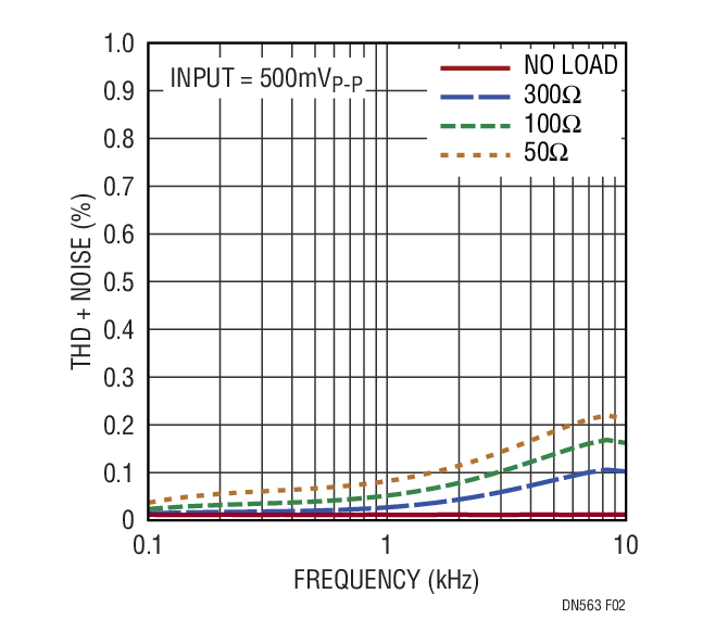 Figure 2. LTC6262 Bridge Driver THD and Noise with Different Loads vs Frequency