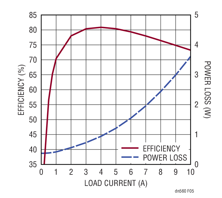 Figure 5. Efficiency and Power Loss for Application in Figure 4