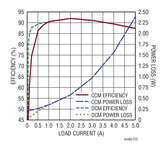 Figure 2. Efficiency and Power Loss for the Application in Figure 1 in CCM and DCM Mode