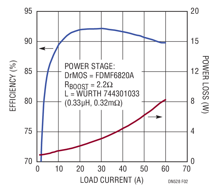 Efficiency and Power Loss Curves for Circuit Shown in Figure 1. VIN = 12V, VOUT = 1.2V