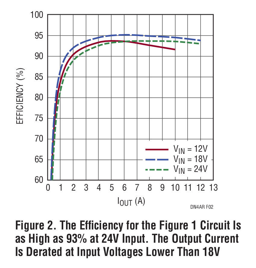 Figure 2. The Efficiency for the Figure 1 Circuit Is as High as 93% at 24V Input. The Output Current Is Derated at Input Voltages Lower Than 18V