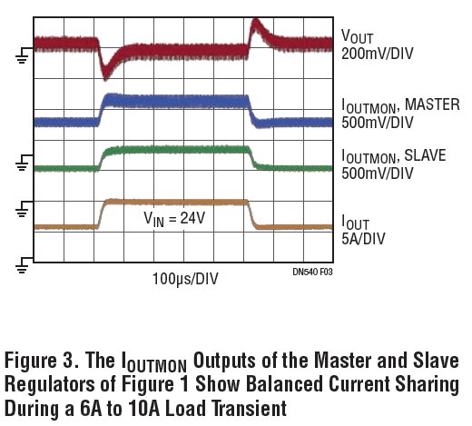 Figure 3. The IOUTMON Outputs of the Master and Slave Regulators of Figure 1 Show Balanced Current Sharing During a 6A to 10A Load Transient