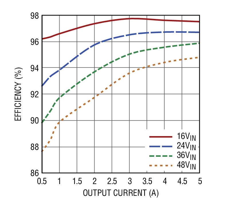 Figure 3. LTC3892, VOUT2, 12V Efficiency Curves