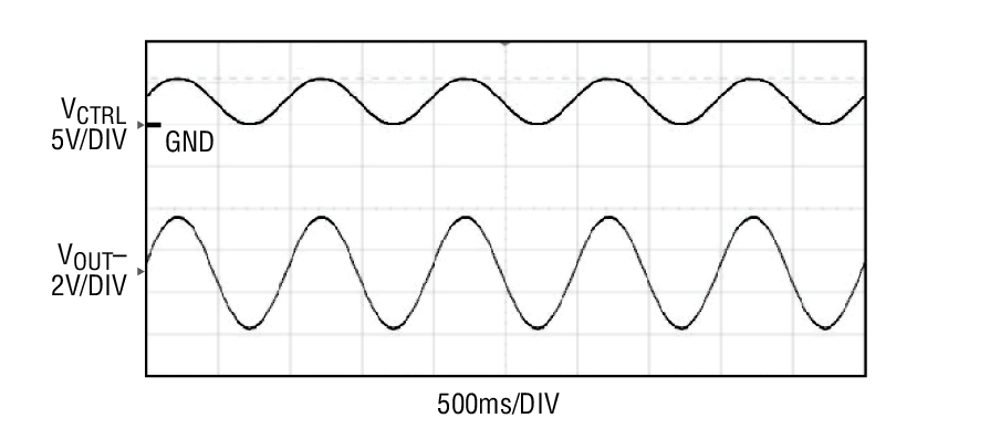 Figure 5. Variable Negative Output VOUT– Following the Sine Waveform on VCTRL
