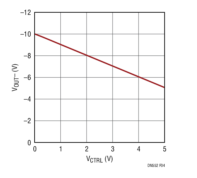 Figure 4. Variable Negative Output VOUT– as a Linear Function of VCTRL