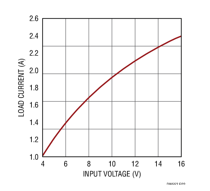 Figure 2. Output Current Derating vs Input Voltage for Figure 1