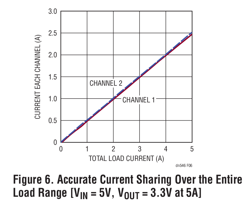 Figure 6. Accurate Current Sharing Over the Entire Load Range [VIN = 5V, VOUT = 3.3V at 5A]