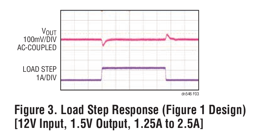 Figure 3. Load Step Response (Figure 1 Design) [12V Input, 1.5V Output, 1.25A to 2.5A]
