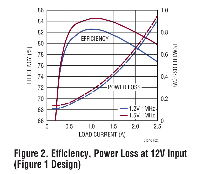 Figure 2. Efficiency, Power Loss at 12V Input (Figure 1 Design)
