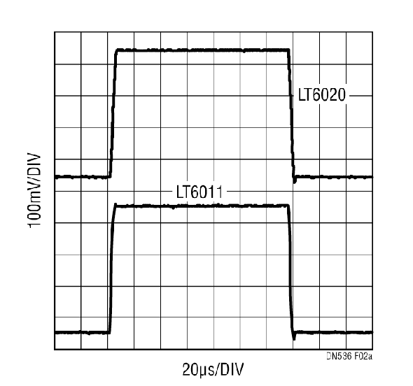 For small output signals, the LT6020 performs similarly to other op amps of the same power level. The response is dominated by gain bandwidth.