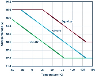 Default 12 V lead-acid temperature profile