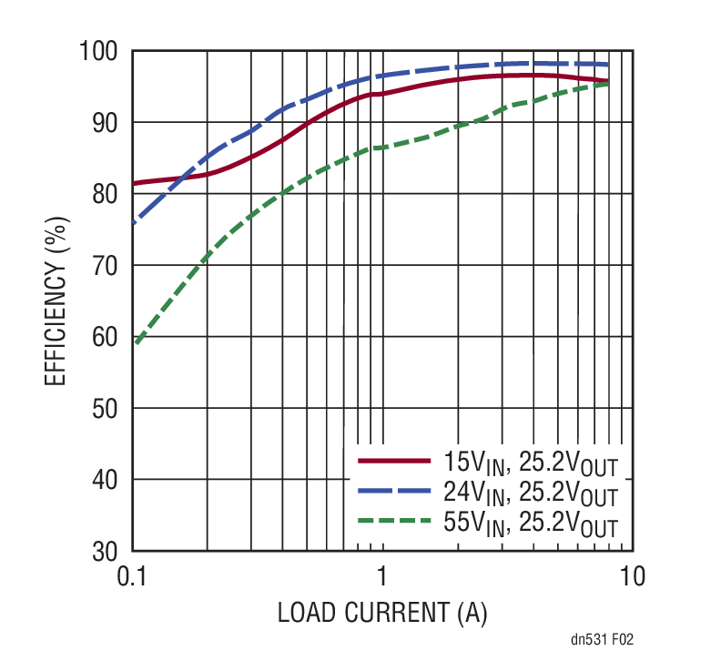 Efficiency vs Load Current IOUT (VOUT = 25.2V) of the Converter in Figure 1