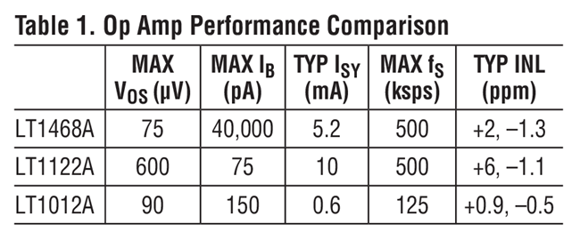 Op Amp Performance Comparison