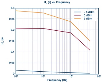 HØ(s) vs. Frequency