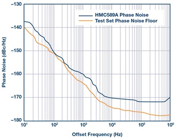 HMC589A residual phase noise