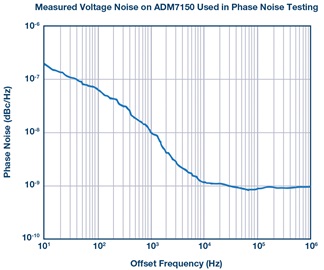 Measured Voltage Noise on ADM7150