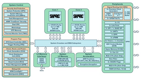 A block diagram of the dual SHARC core ADSP-21584 digital signal processor
