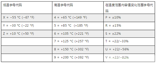 选型必备：陶瓷电容温度系数代码全面解读